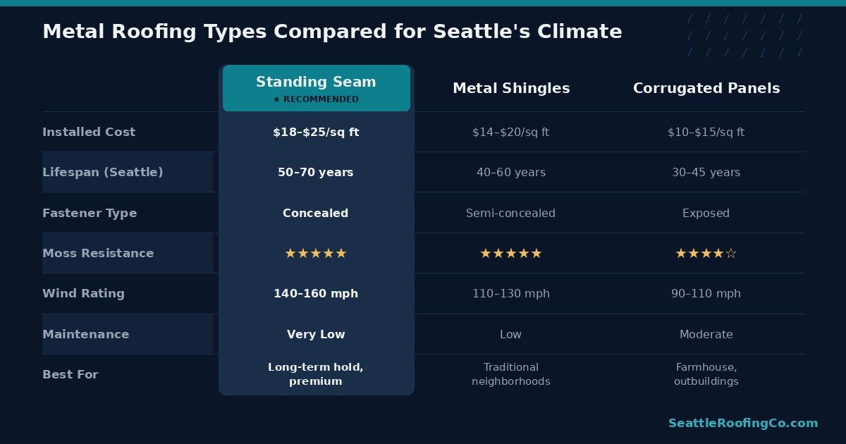 Metal roofing types comparison for Seattle — standing seam vs metal shingles vs corrugated panels: lifespan, cost, wind rating, and PNW suitability