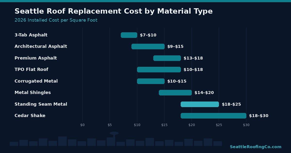 Seattle roof replacement cost by material type — infographic showing installed cost per sq ft for asphalt, metal, cedar shake, and flat roofing systems in 2026
